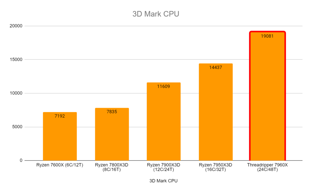 AMD Threadripper 7960X great scores coming out of 3DMark.