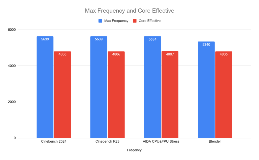 AMD Threadripper 7960X showing its peak frequencies in demanding benchmarks