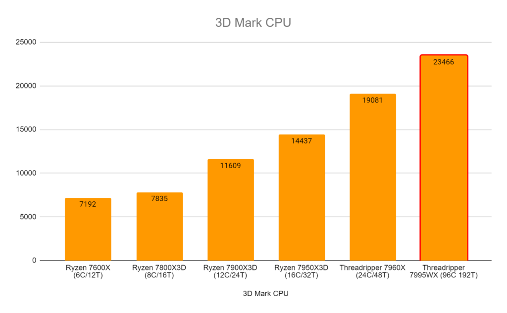 3DMark CPU Test with AMD 7995WX 