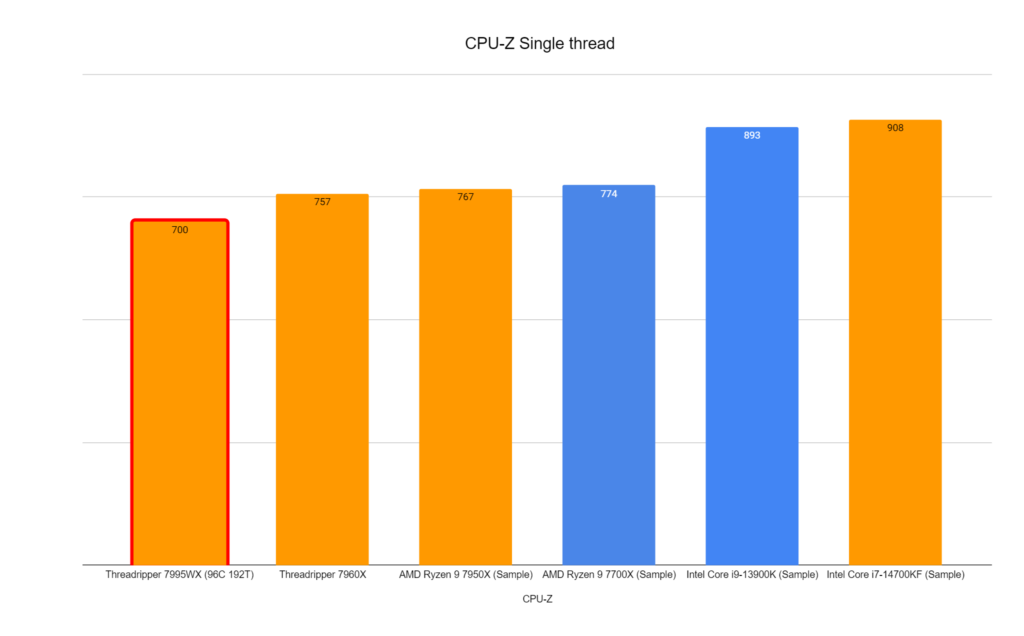 CPU-Z 7995WX Results Single Thread