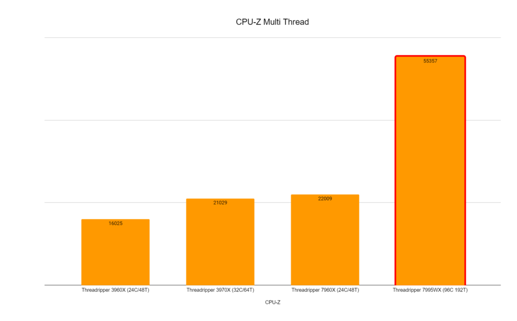 CPU-Z 7995WX Results Multi Thread