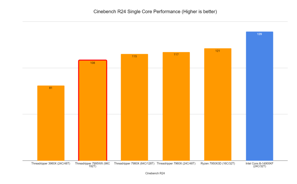 Cinebench R24 7995WX Results Single Core