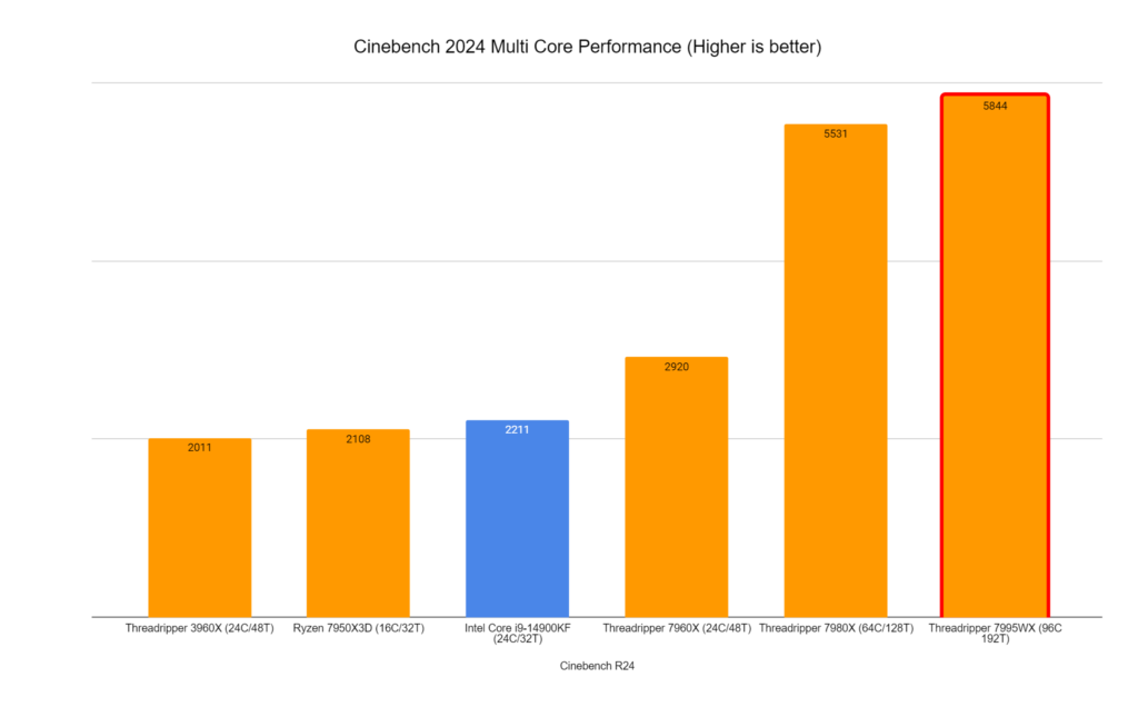 Cinebench R24 7995WX Results Multi Core