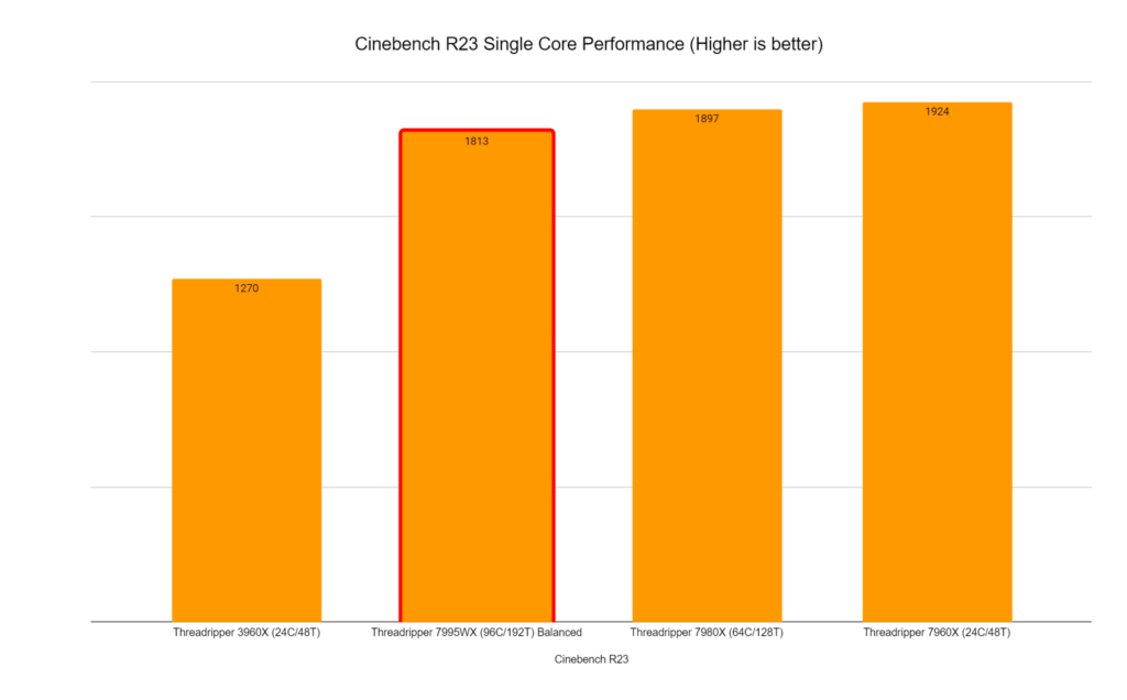 Cinebench R23 7995WX Results Single Core
