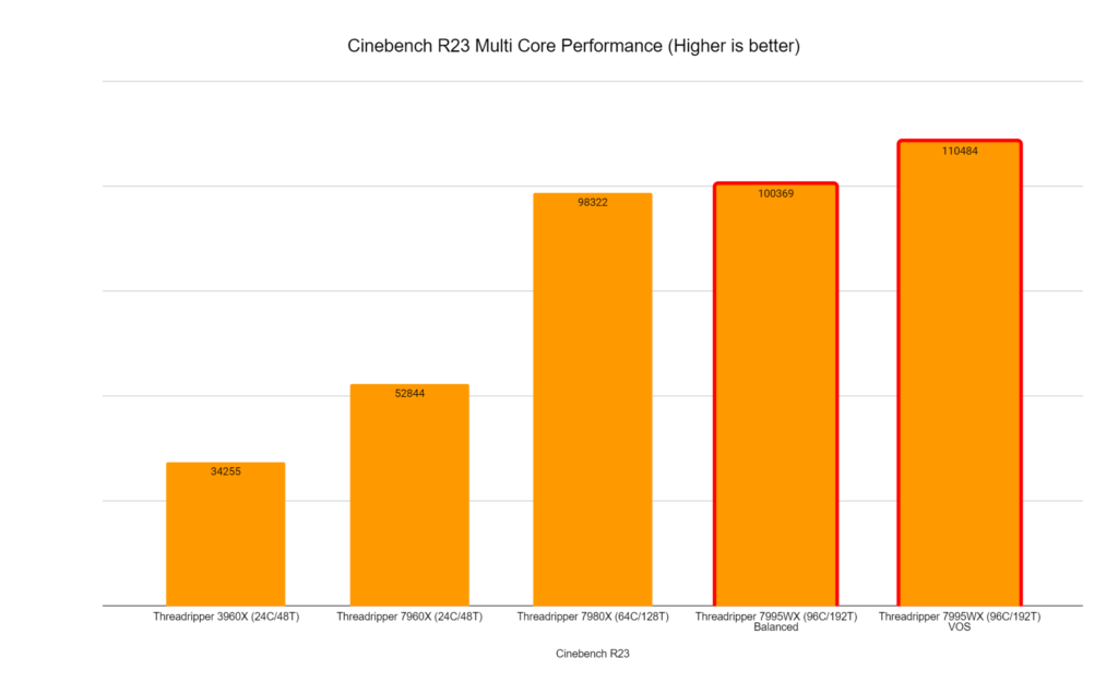 Cinebench R23 7995WX Results Multi Core