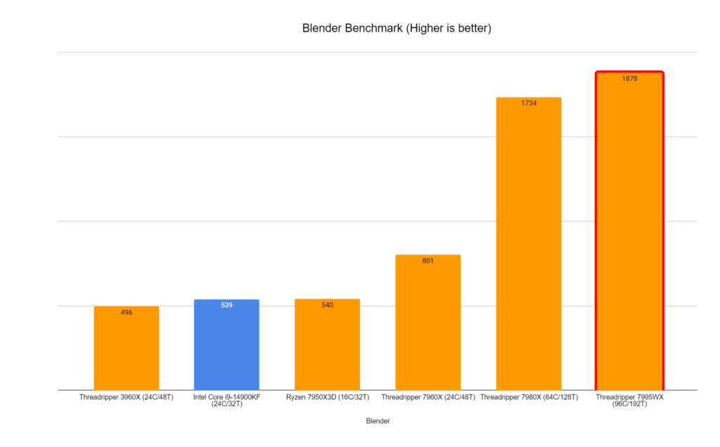 Blender Benchmark 7995WX Result