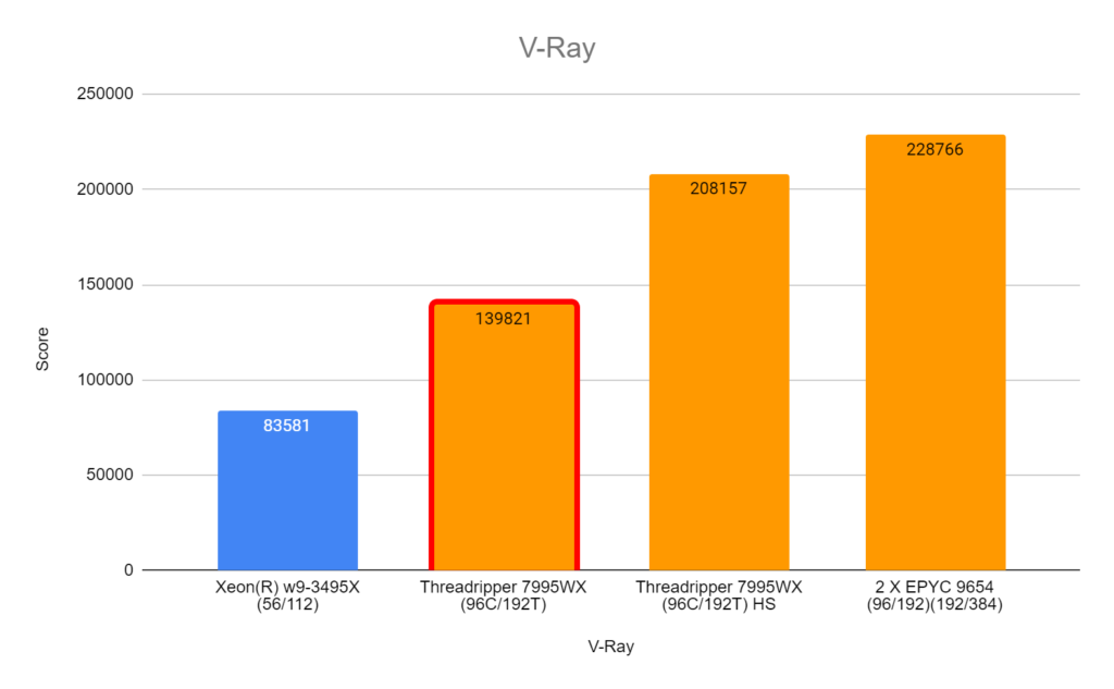 V-Ray Performance on 7995WX