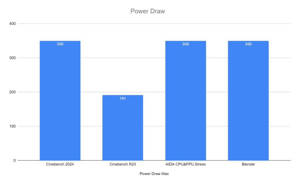 7995WX Power Draw during normal testing