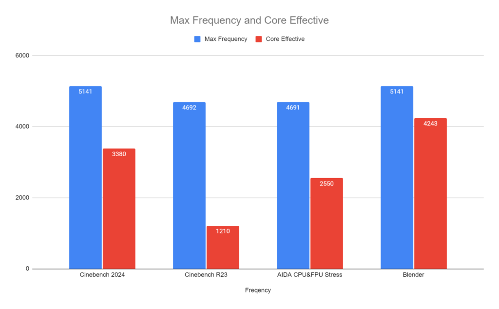 7995WX Frequencies during testing